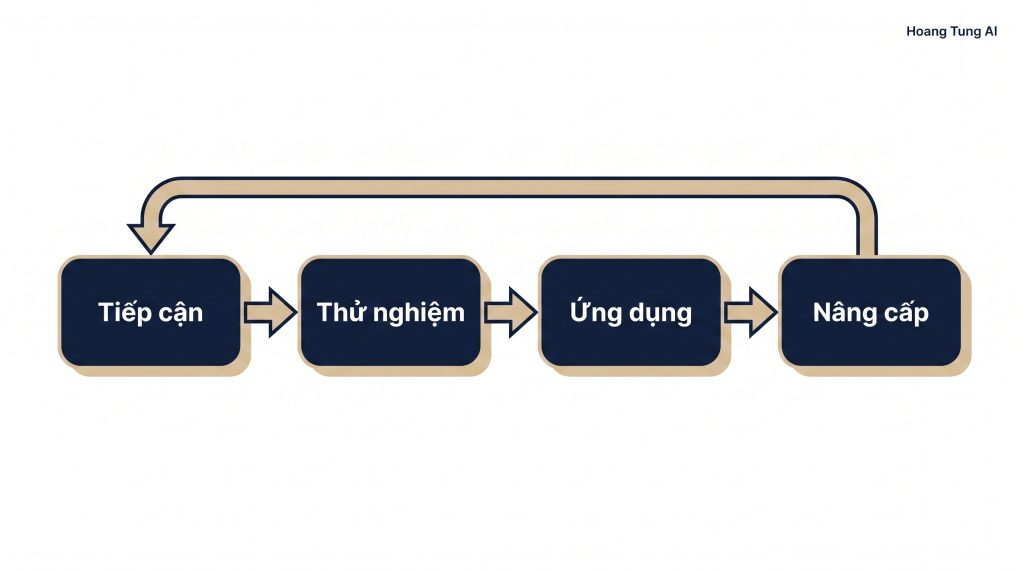 4 bước ai automation